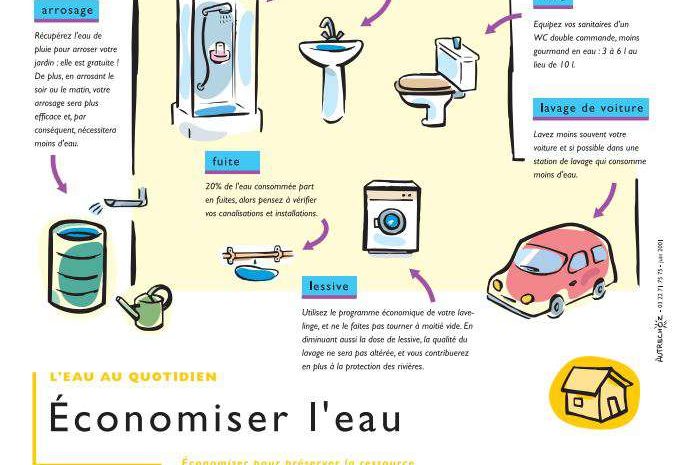 Restriction de l’eau ► Les trucs pour économiser et la situation de votre commune